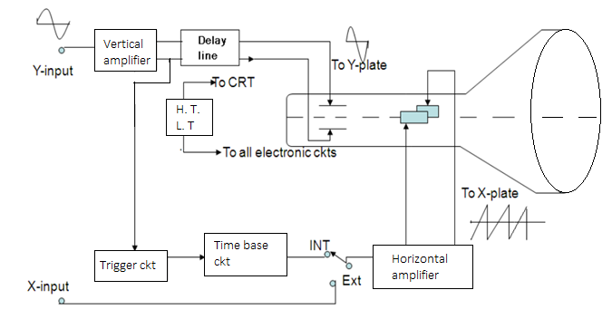 What is CRO or Cathode Ray Oscilloscope? - Goseeko